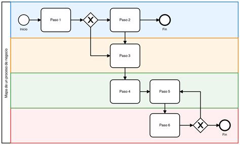 diagrama de procesos manual